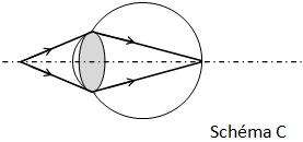 Schéma C